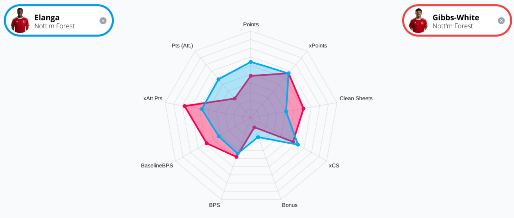 FPL GW13-18 Fixture Analysis