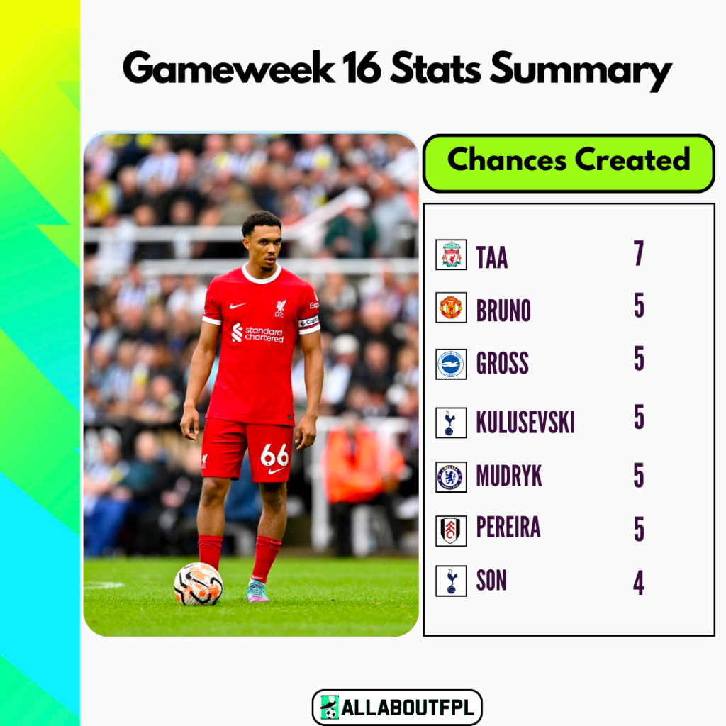 FPL Gameweek 16 Stats Summary: Most Chances created in GW16
