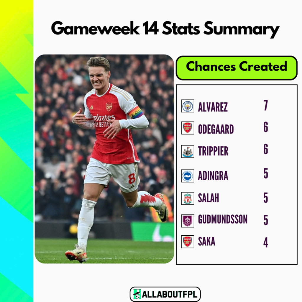 FPL Gameweek 14 Stats Summary: Most Chances created in GW14