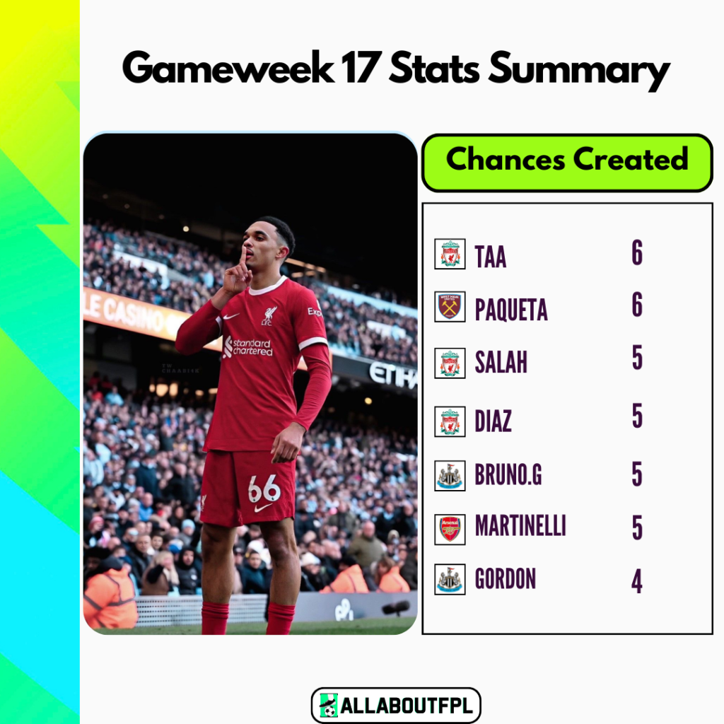 FPL Gameweek 17 Stats Summary: Most Chances created in GW17
