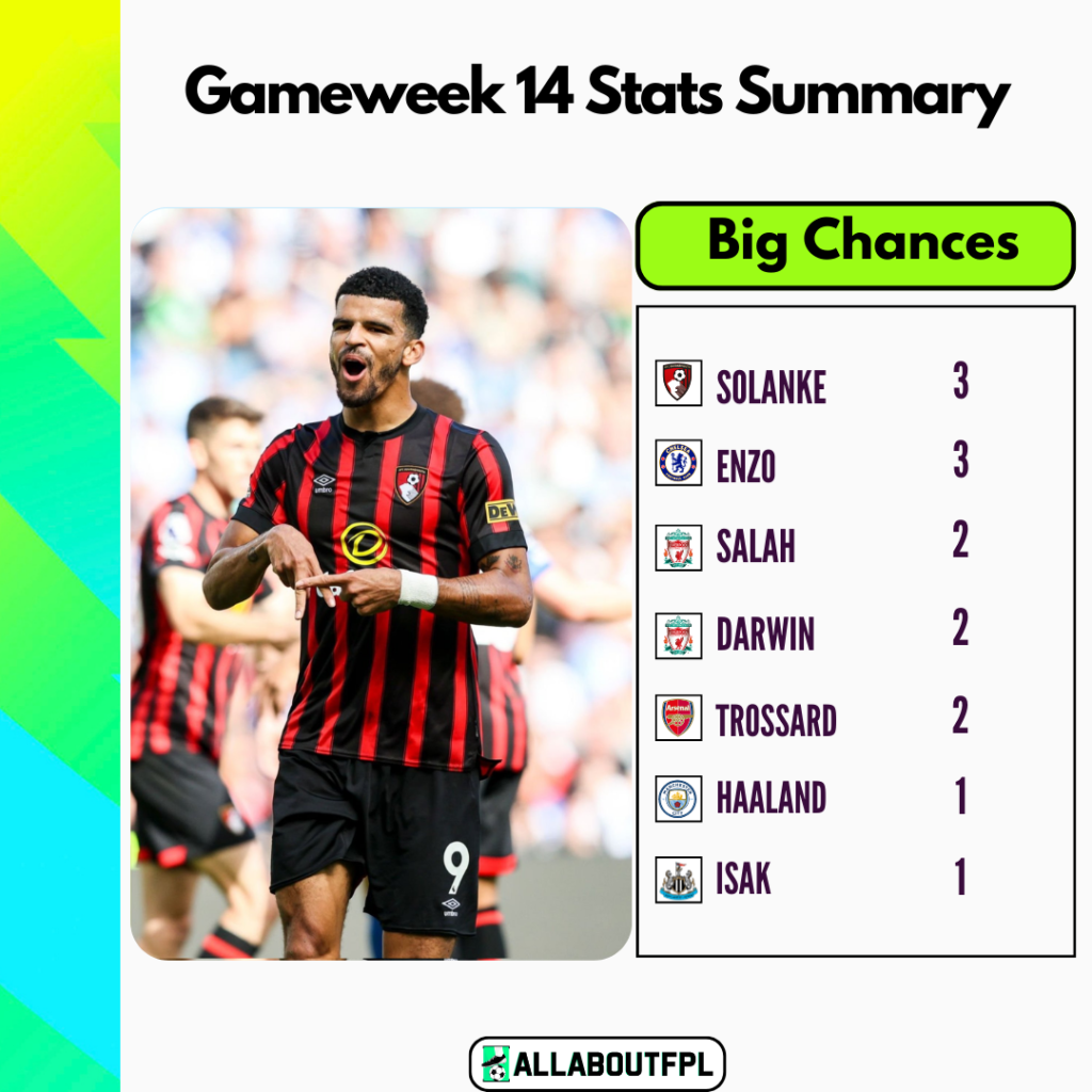 FPL Gameweek 14 Stats Summary: Most big chances in GW14