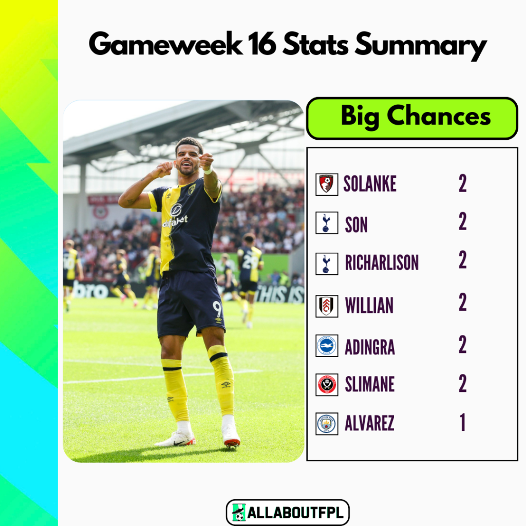 FPL Gameweek 16 Stats Summary: Most big chances in GW16