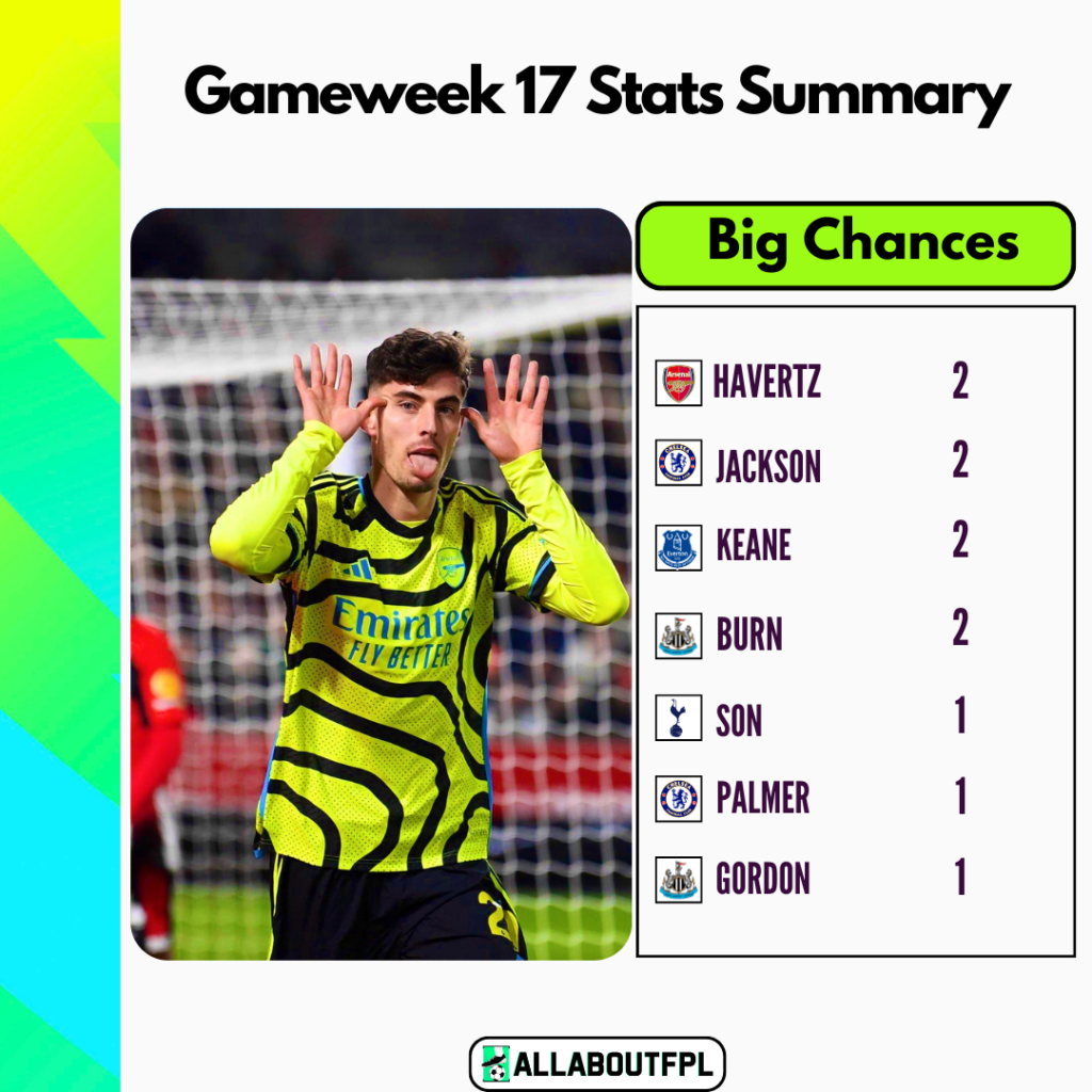 FPL Gameweek 17 Stats Summary: Most big chances in GW17