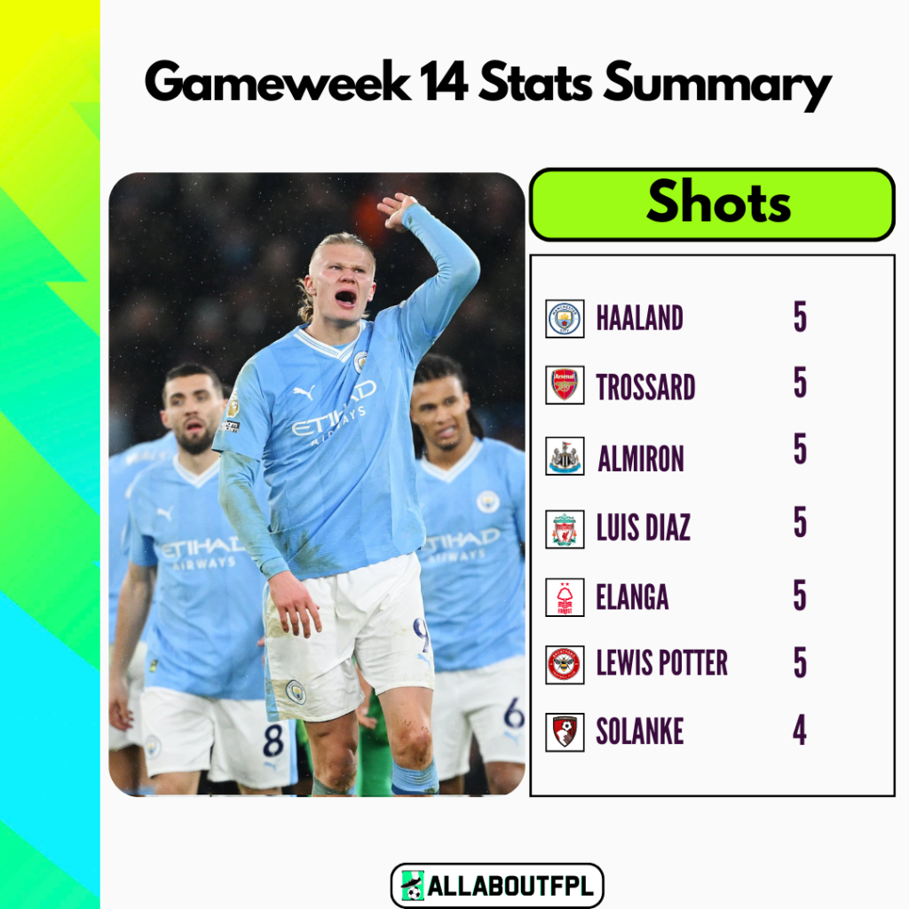 FPL Gameweek 14 Stats Summary: Most shots in GW14