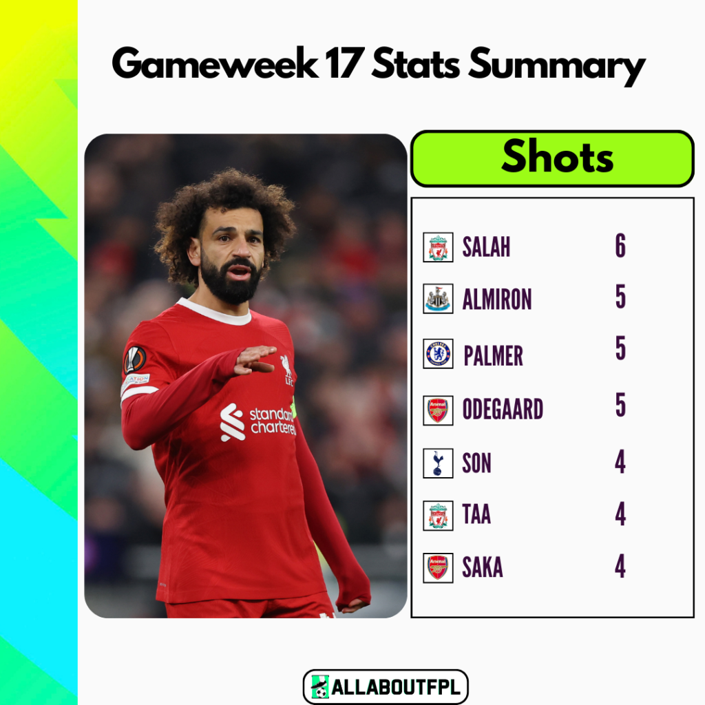 FPL Gameweek 17 Stats Summary: Most shots in GW17