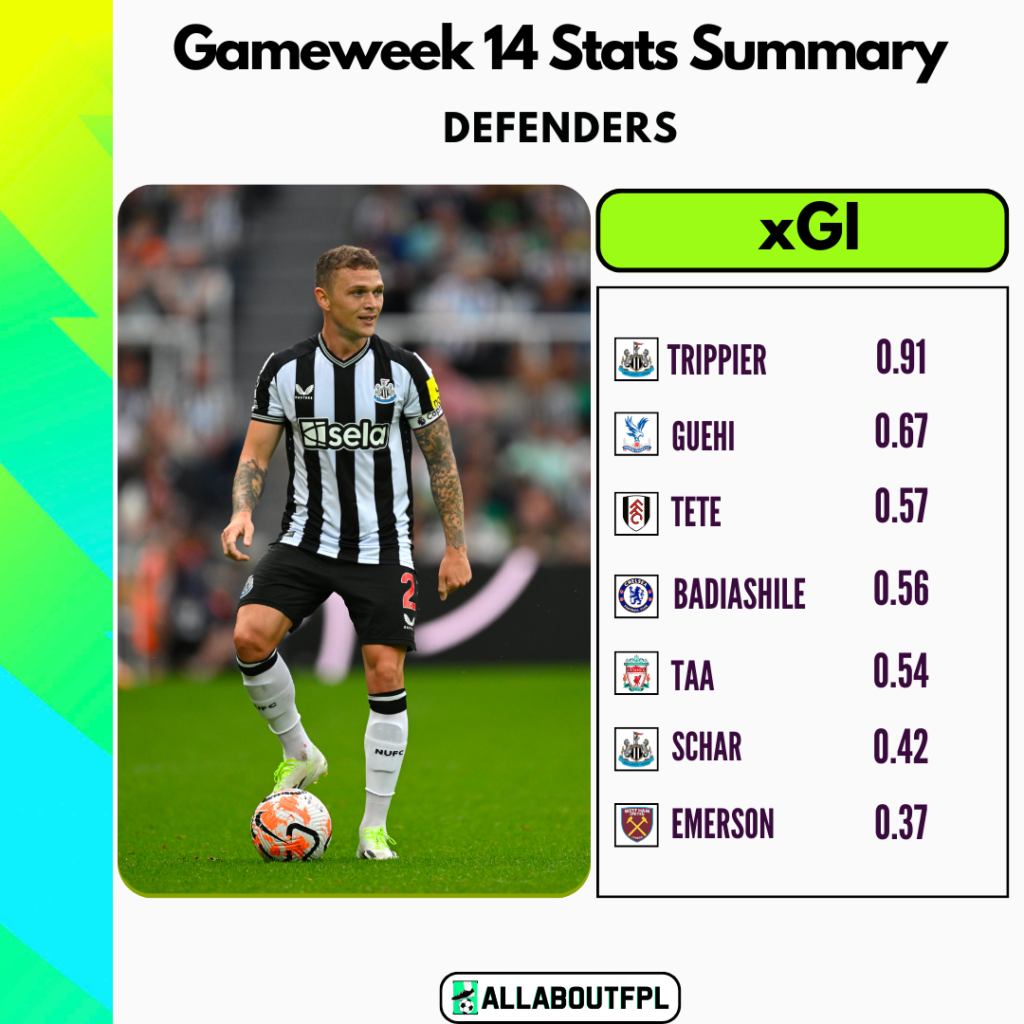 FPL Gameweek 14 Stats Summary: Highest xGI in GW14 amongst defenders