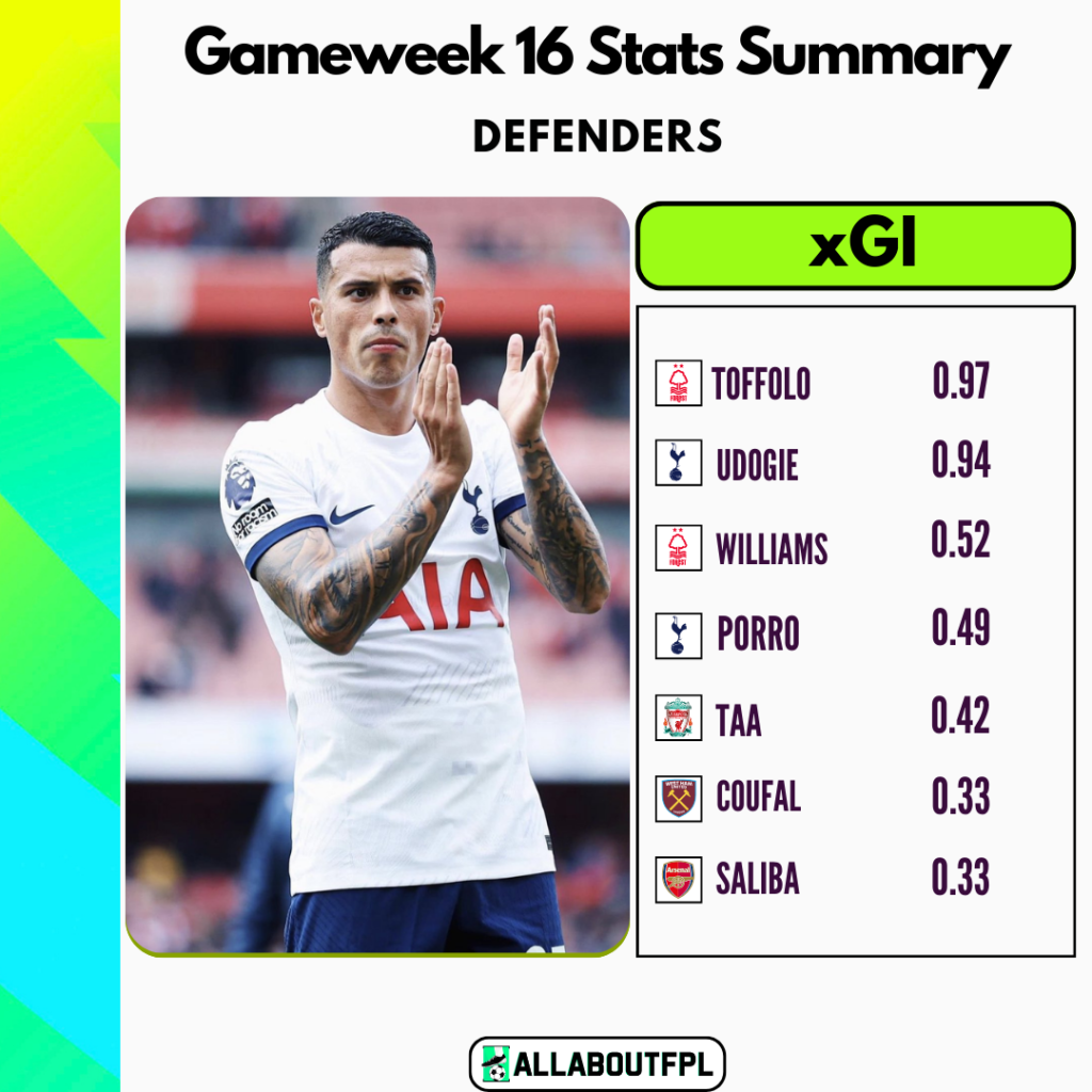 FPL Gameweek 16 Stats Summary: Highest xGI in GW16 amongst defenders