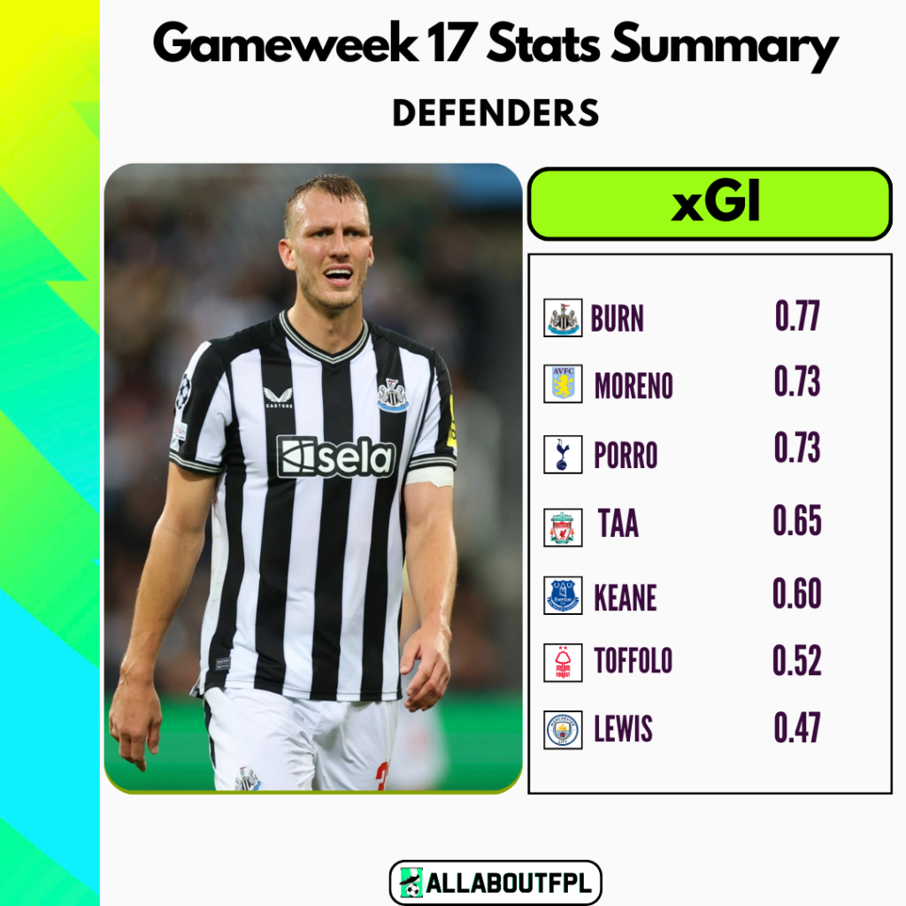 FPL Gameweek 17 Stats Summary: Highest xGI in GW17 amongst defenders