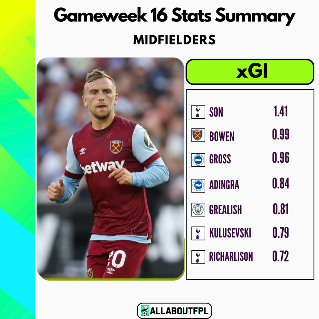 FPL Gameweek 16 Stats Summary: Highest xGI in GW16 amongst midfielders 