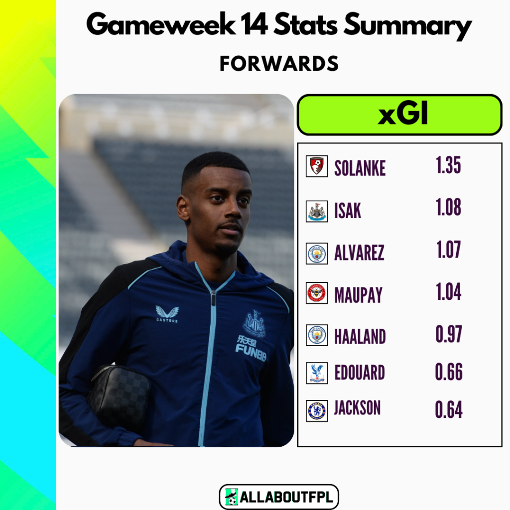 FPL Gameweek 14 Stats Summary: Highest xGI in GW14 amongst forwards