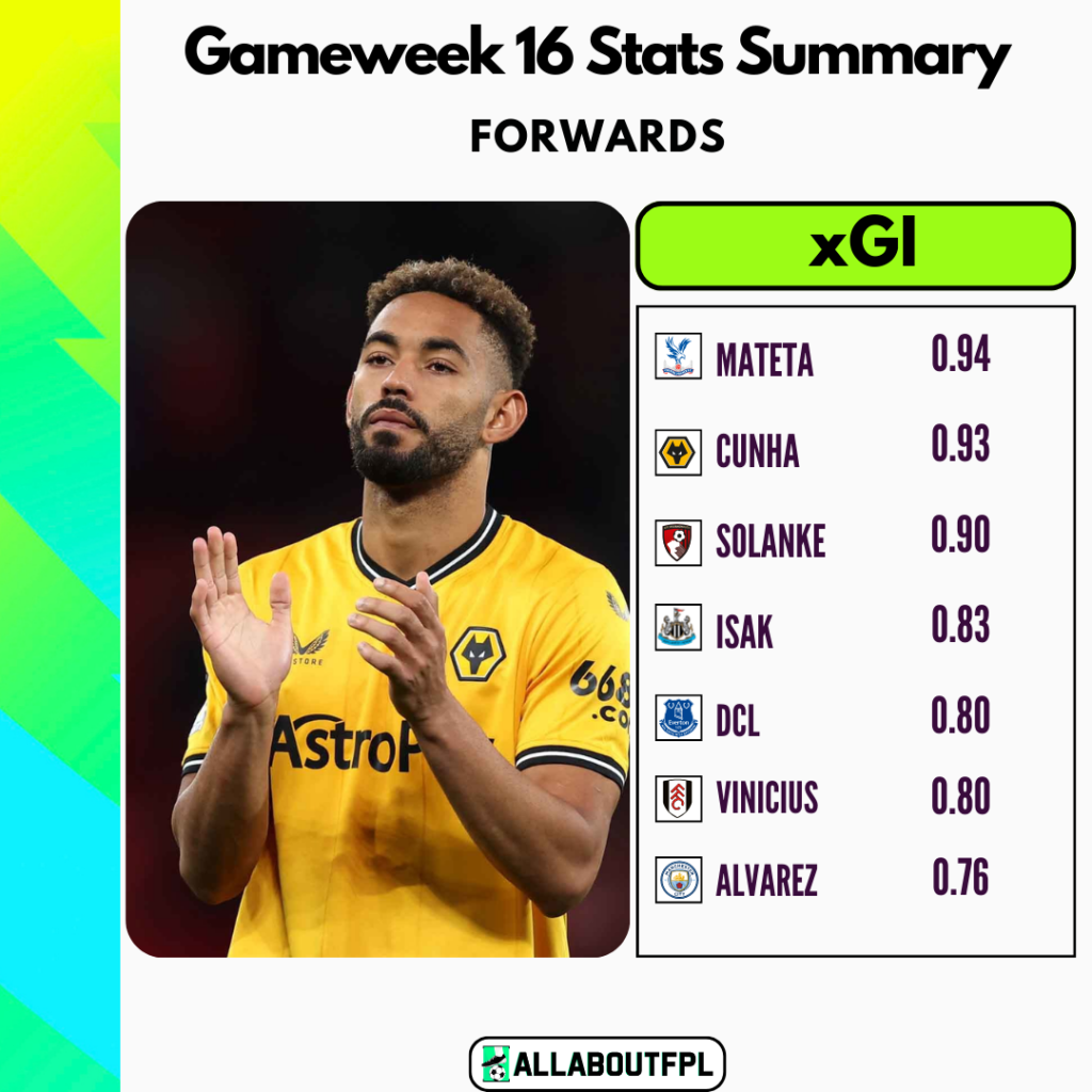 FPL Gameweek 16 Stats Summary: Highest xGI in GW16 amongst forwards