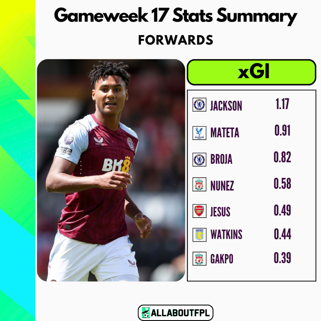 FPL Gameweek 17 Stats Summary: Highest xGI in GW17 amongst forwards