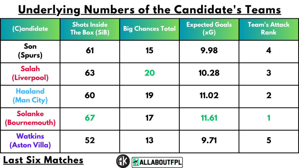 Underlying Numbers of the Candidate's Teams