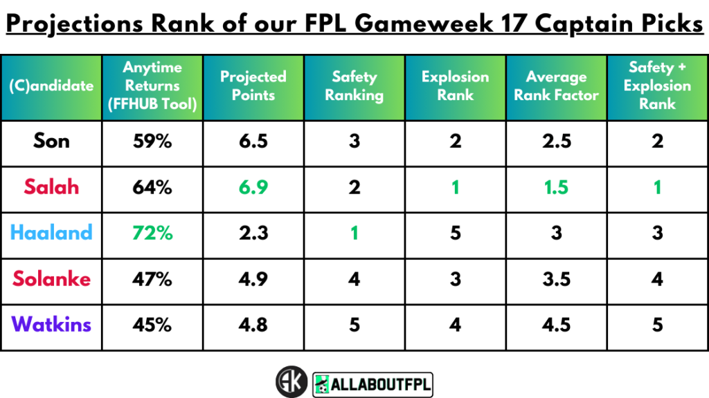 Projections Rank of our FPL Gameweek 17 Captain Picks