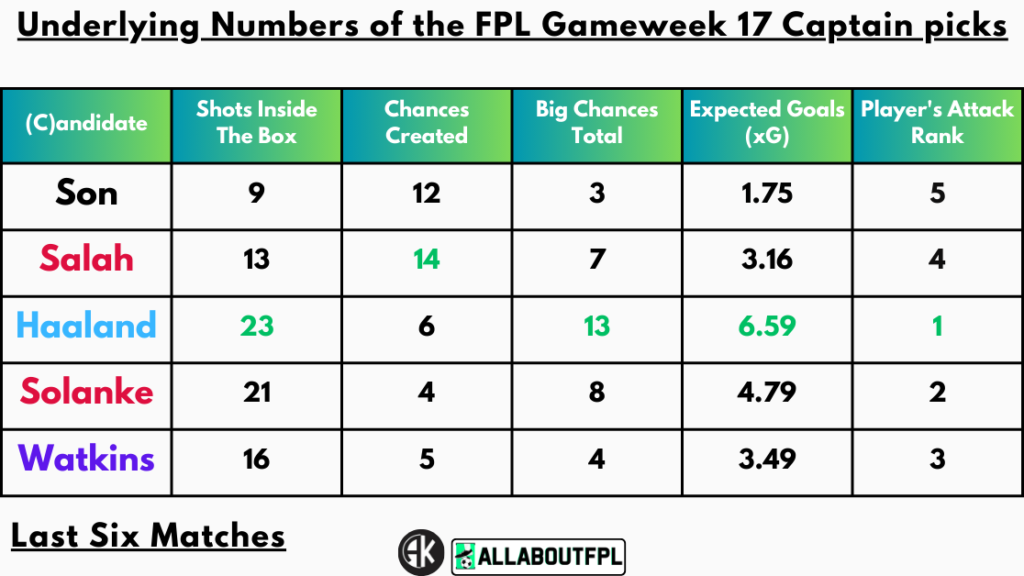 Underlying Numbers of the FPL Gameweek 17 Captain picks