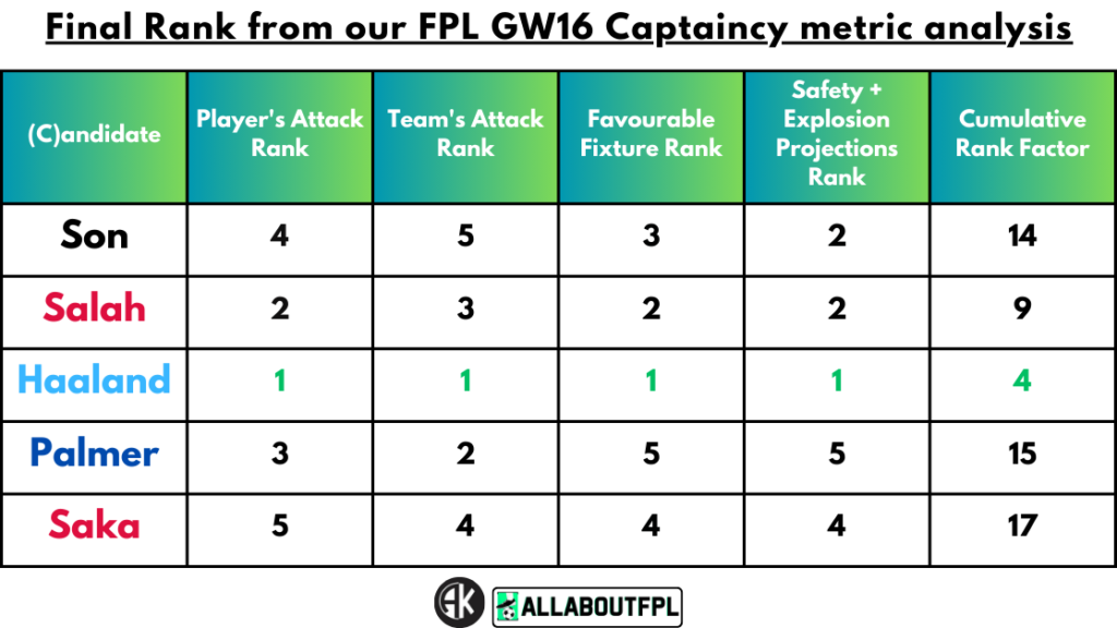 Conclusion - Final Rank from our FPL Gameweek 16 Captaincy metric analysis