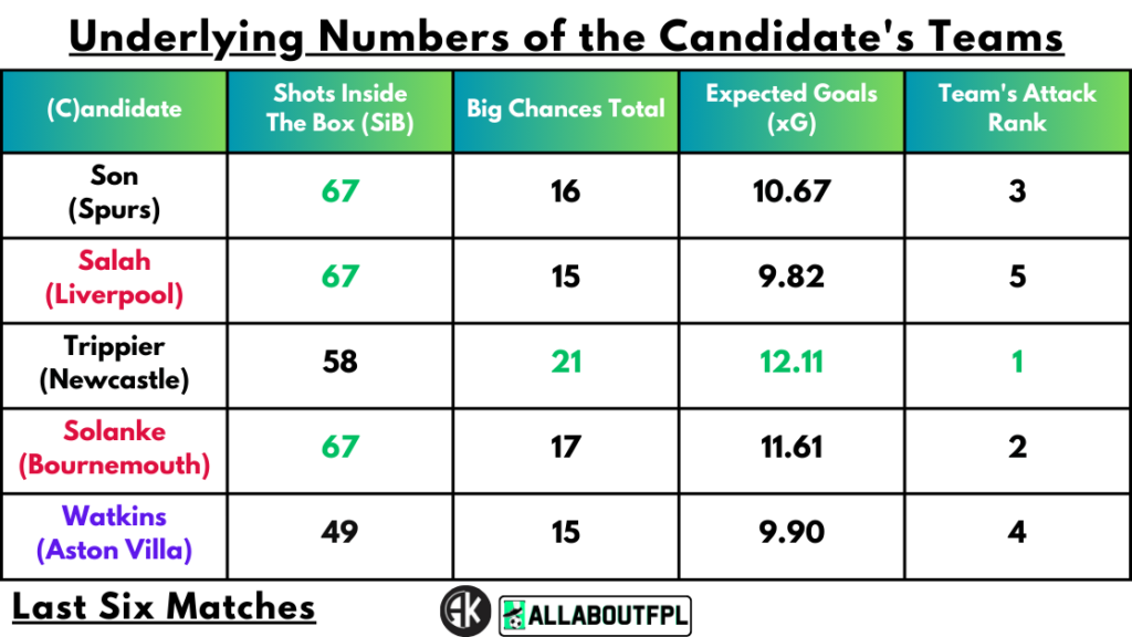 Underlying Numbers of the Candidate's Teams