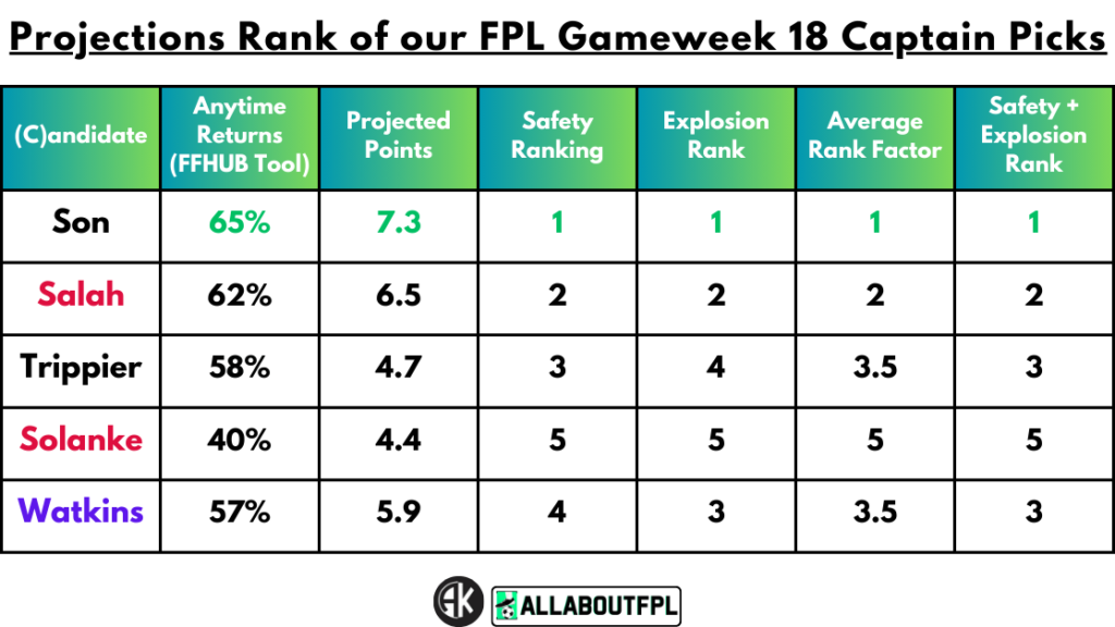 Projections Rank of our FPL Gameweek 18 Captain Picks
