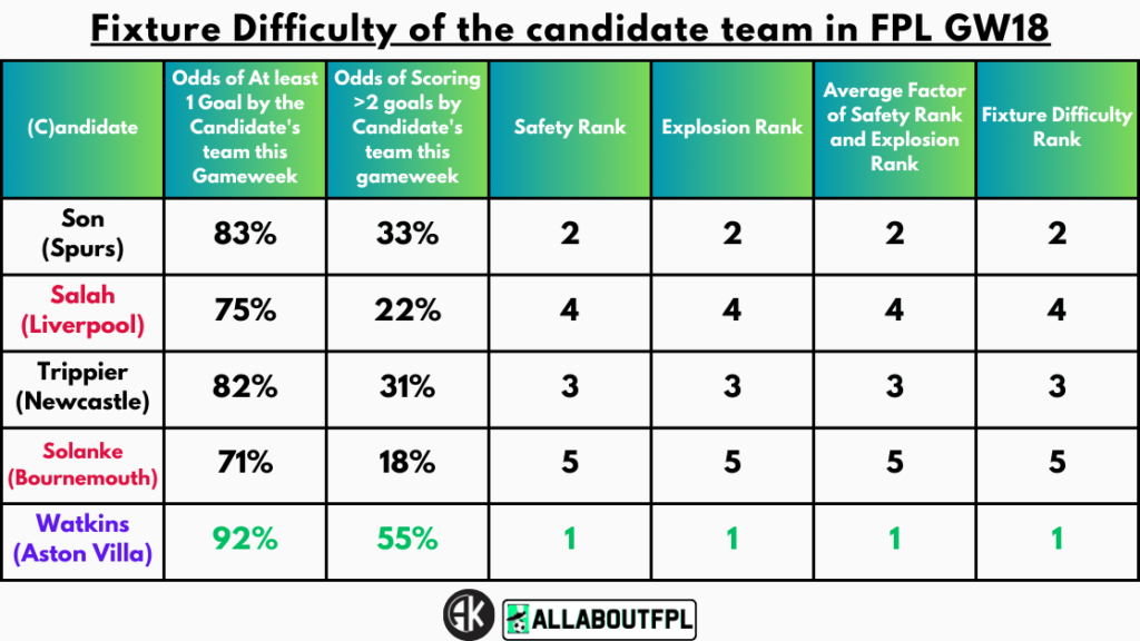 Fixture Difficultyย of the candidate team in FPL GW18