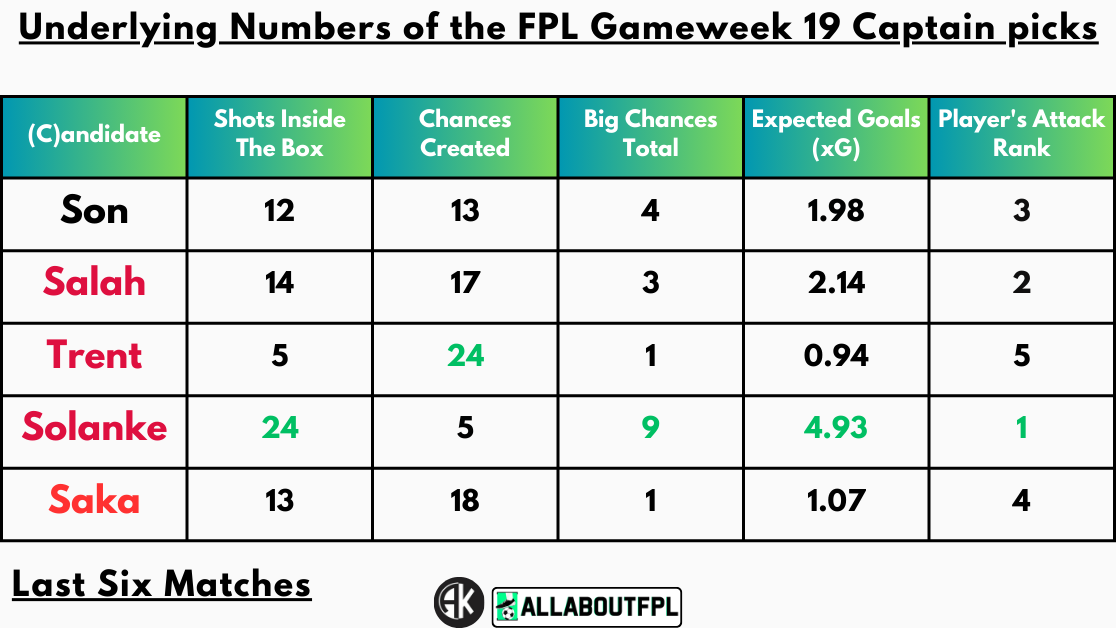 Underlying Numbers of the FPL Gameweek 19 Captain picks