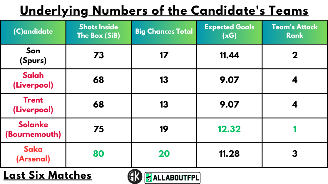 Underlying Numbers of the Candidate's Teams