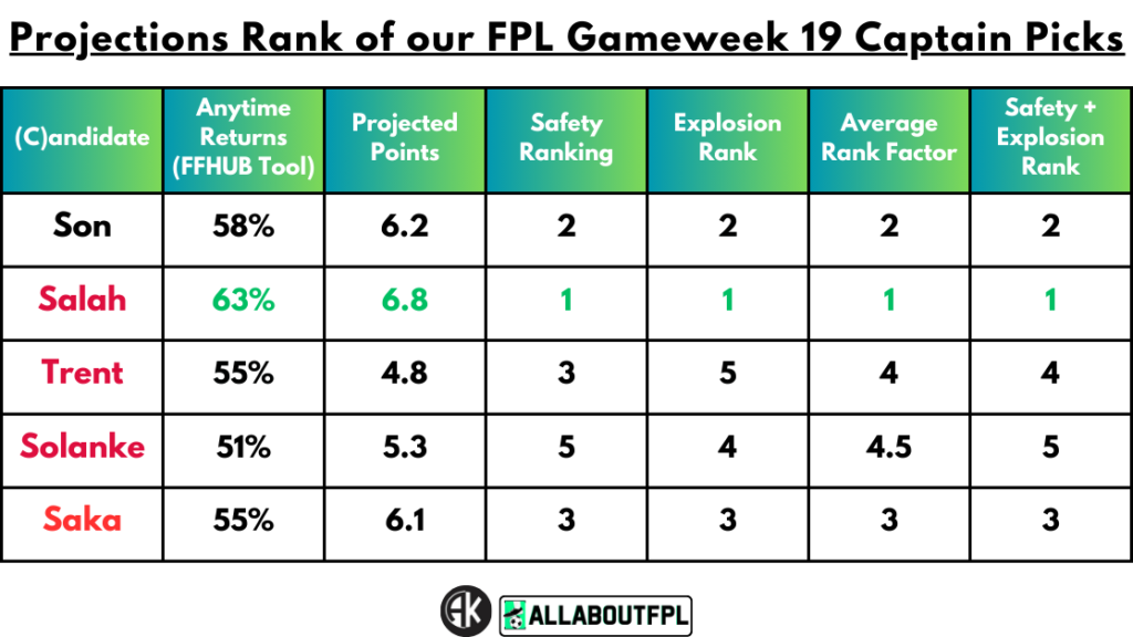 Projections Rank of our FPL Gameweek 19 Captain Picks