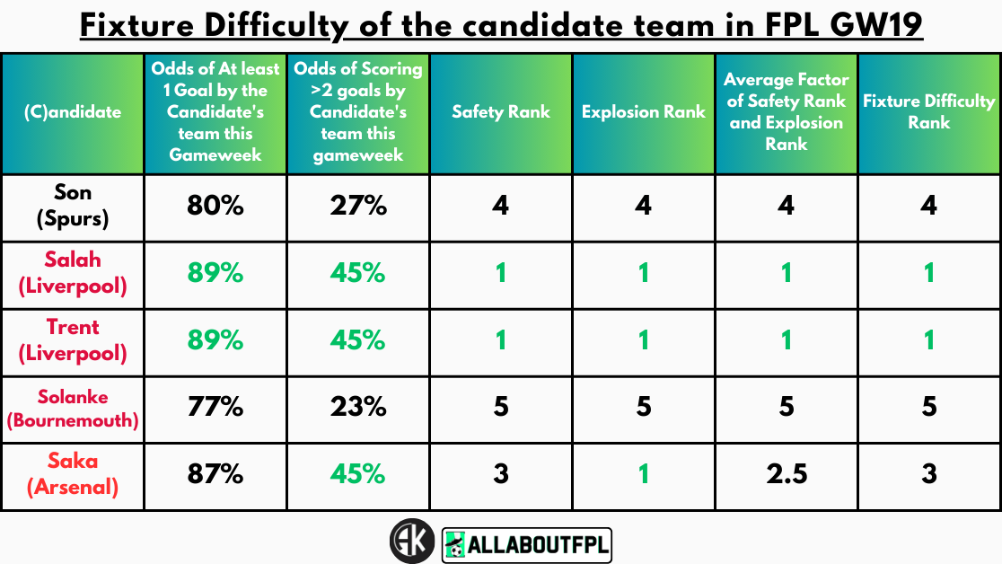Fixture Difficulty of the candidate team in FPL GW19