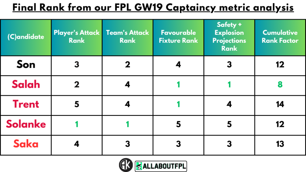 Fixture Difficulty of the candidate team in FPL GW19