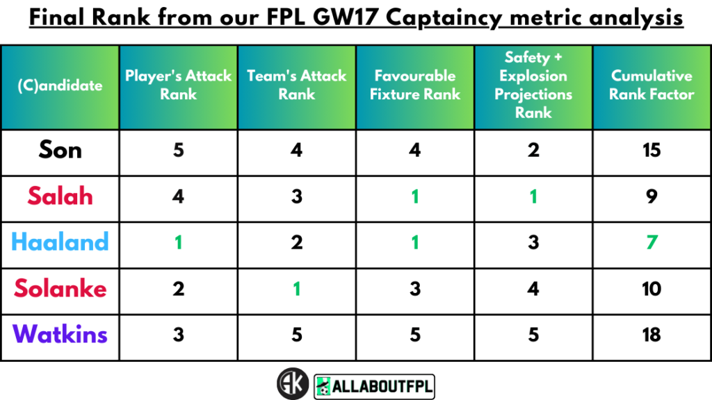 Conclusion - Final Rank from our FPL Gameweek 17 Captaincy metric analysis