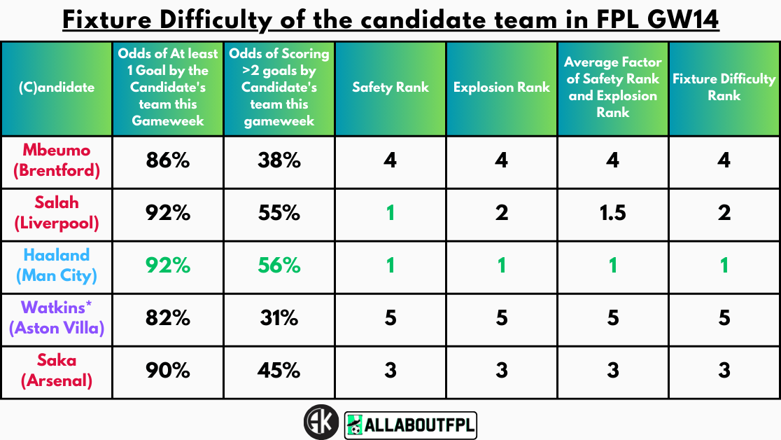Fixture Difficulty of the candidate team in FPL GW14