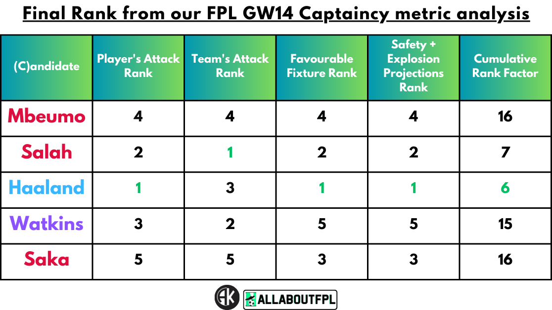 Underlying Numbers of the FPL Gameweek 14 Captain picks
