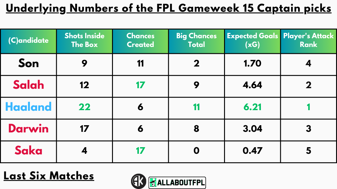 Underlying Numbers of the FPL Gameweek 15 Captain picks