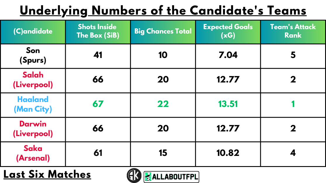 Underlying Numbers of the Candidate's Teams