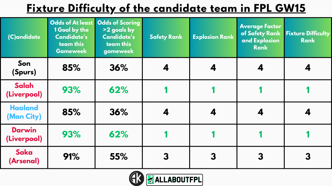 Fixture Difficulty of the candidate team in FPL GW15