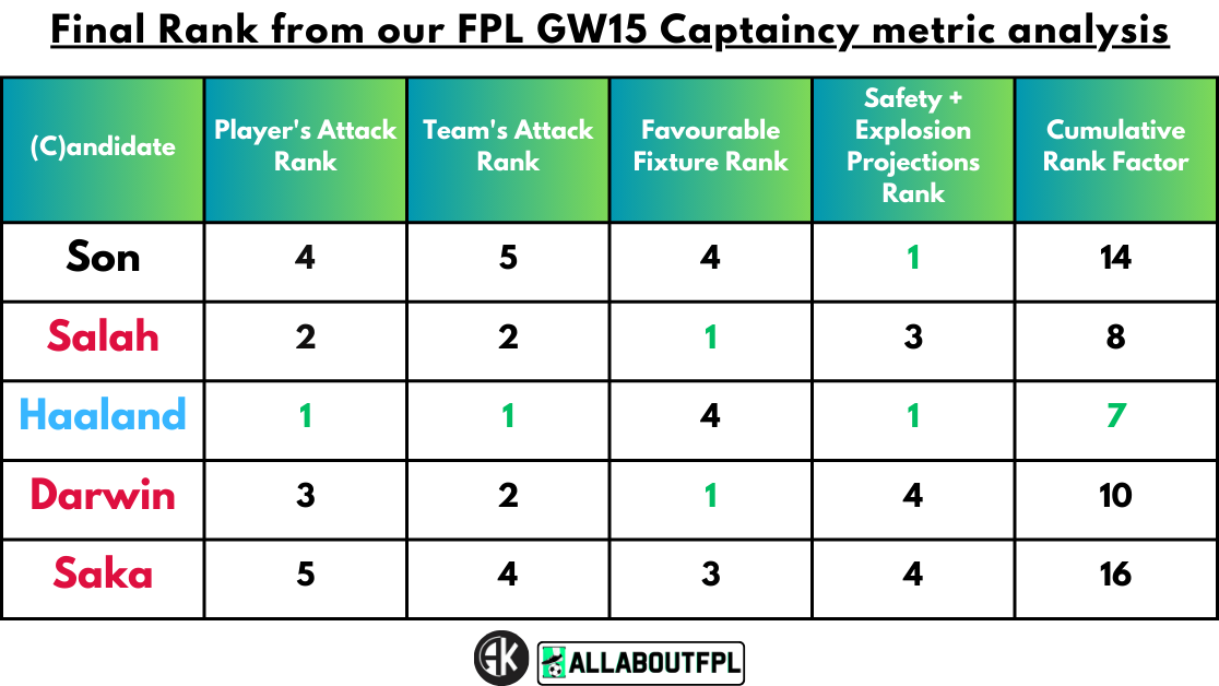 Conclusion - Final Rank from our FPL Gameweek 15 Captaincy metric analysis