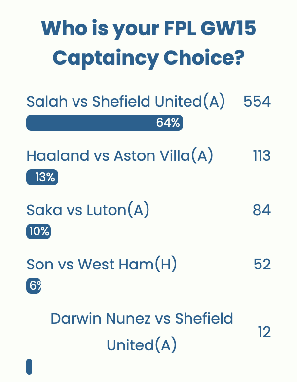 FPL GW15 Captaincy poll ~ Wisdom Of the Crowd