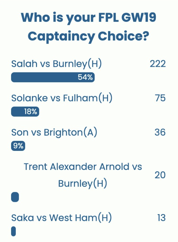 FPL GW19 Captaincy poll ~ Wisdom Of the Crowd