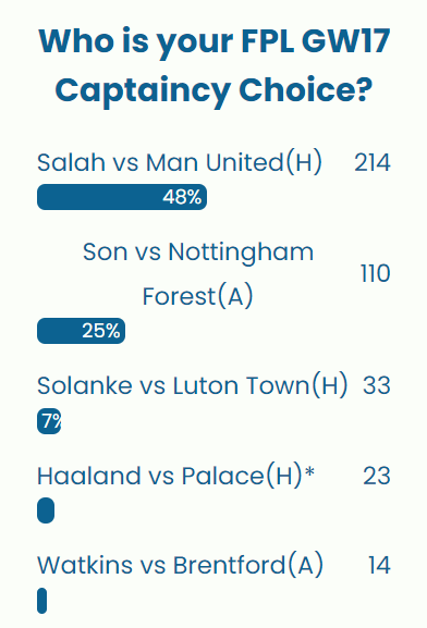 FPL GW17 Captaincy poll