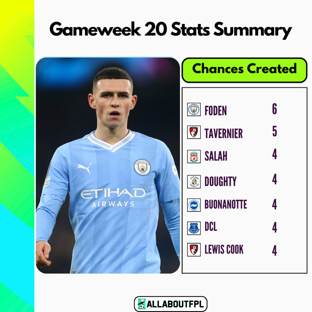 FPL GW20 Stats Summary- Chances Created