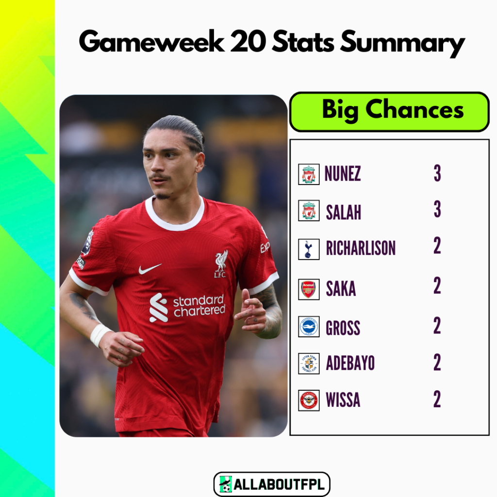FPL GW20 Stats Summary- Big Chances
