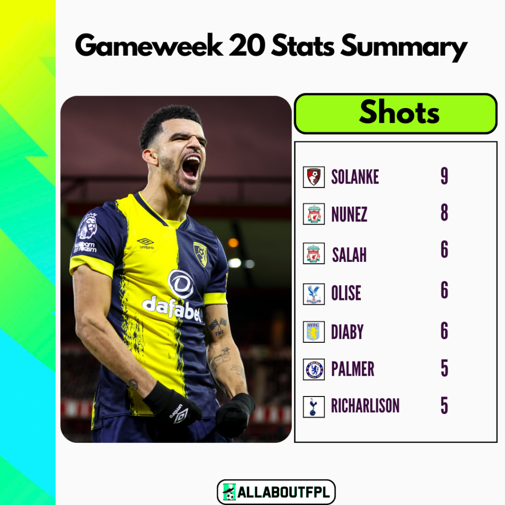 FPL GW20 Stats Summary- Shots