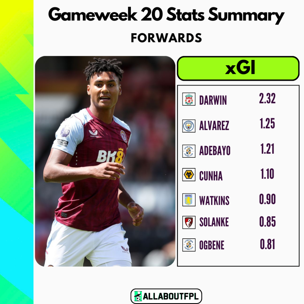 FPL GW20 Stats Summary- xGI Forwards