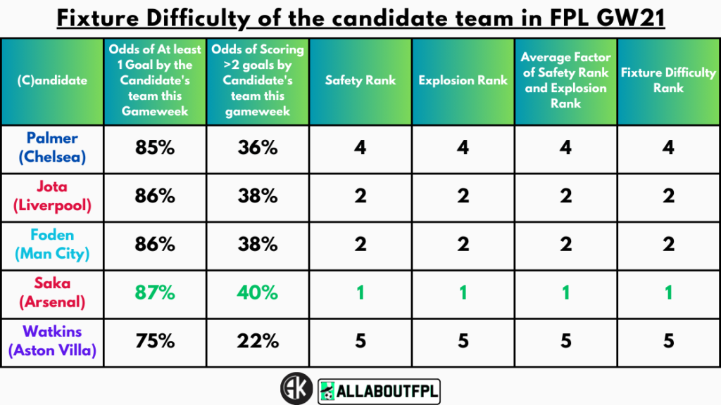 Fixture Difficultyย of the candidate team in FPL GW21