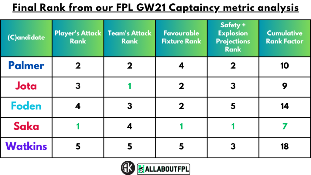 Conclusion - Final Rank from our FPL Gameweek 21 Captaincy metric analysis
