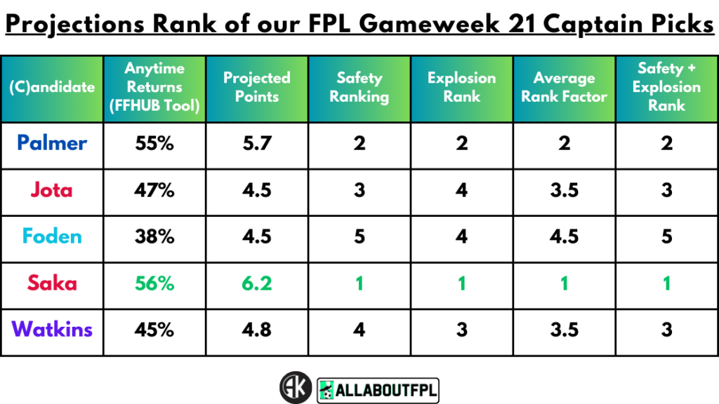 Projections Rank of our FPL Gameweek 21 Captain Picks