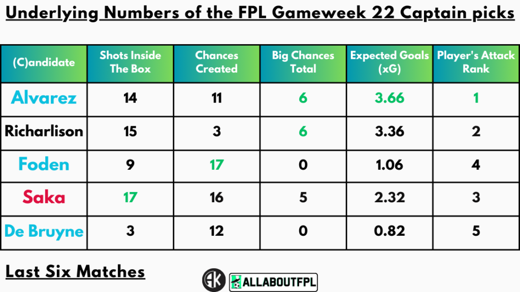 Underlying Numbers of the FPL Gameweek 22 Captain picks