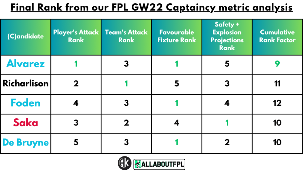 Conclusion - Final Rank from our FPL Gameweek 22 Captaincy metric analysis