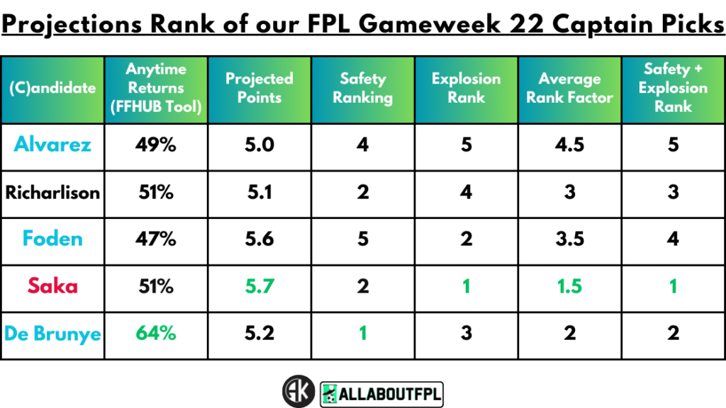 Projections Rank of our FPL Gameweek 22 Captain Picks