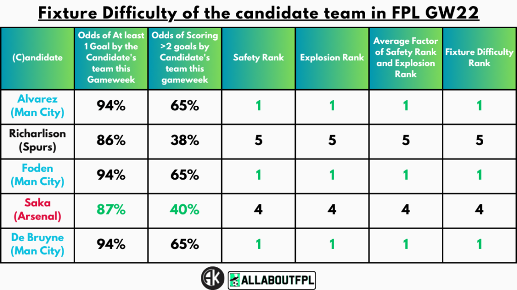 Fixture Difficultyย of the candidate team in FPL GW22