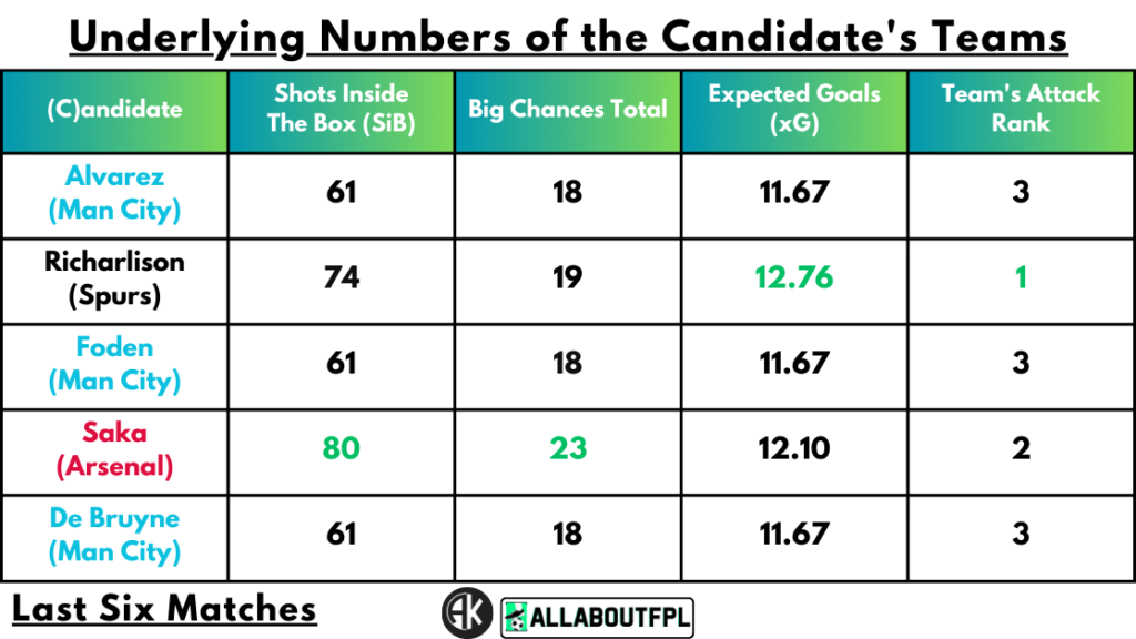 Underlying Numbers of the Candidate's Teams